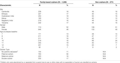 Family Composition and Stability for Orphans: A Longitudinal Study of Well-Being in 5 Low- and Middle-Income Countries